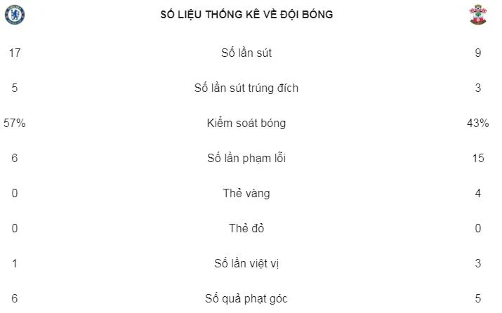 Chelsea - Southampton 2-0: Giroud, Morata giúp The Blues vào chung kết gặp MU ảnh 2