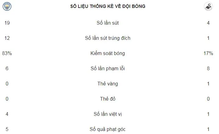 Man City - Swansea 5-0: Silva, Sterling, Bruyne, Silva và Jesus thị uy nhà vô địch ảnh 2