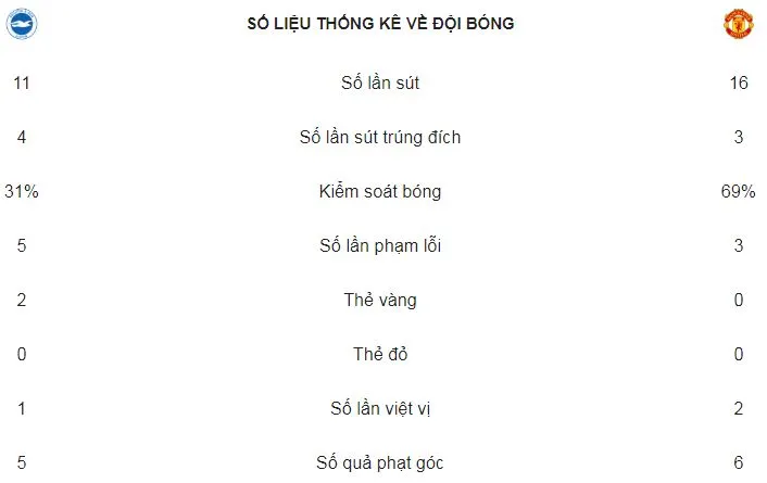 Brighton & Hove Albion - Man United 1-0: Quỷ đỏ bất ngờ bại trận ảnh 2