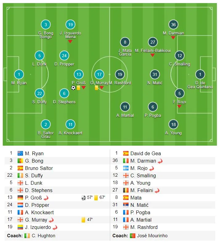 Brighton & Hove Albion - Man United 1-0: Quỷ đỏ bất ngờ bại trận ảnh 1