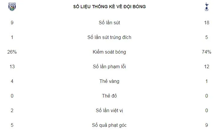 West Bromwich - Tottenham 1-0: Thua đội chót bảng, Tottenham nguy cơ rớt tốp 4 ảnh 2