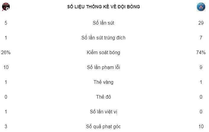 Les Herbiers - Paris Saint Germain 0-2: Không Neymar, PSG vẫn hoàn tất cú ăn ba ảnh 2