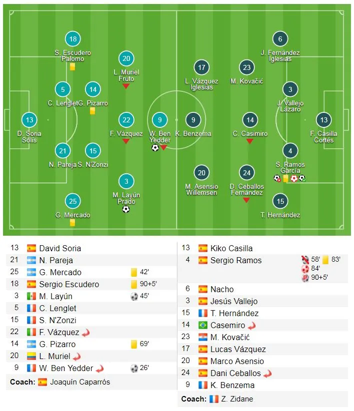 Sevilla - Real Madrid 3-2: Tội đồ Ramos, Kền Kền bất ngờ thất thủ ảnh 1