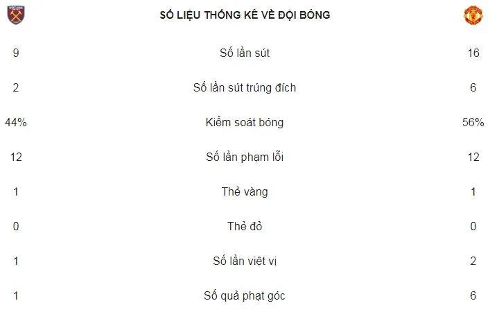 West Ham - Man United 0-0: Hòa nhạt, thầy trò Mourinho giành ngôi Á quân ảnh 2