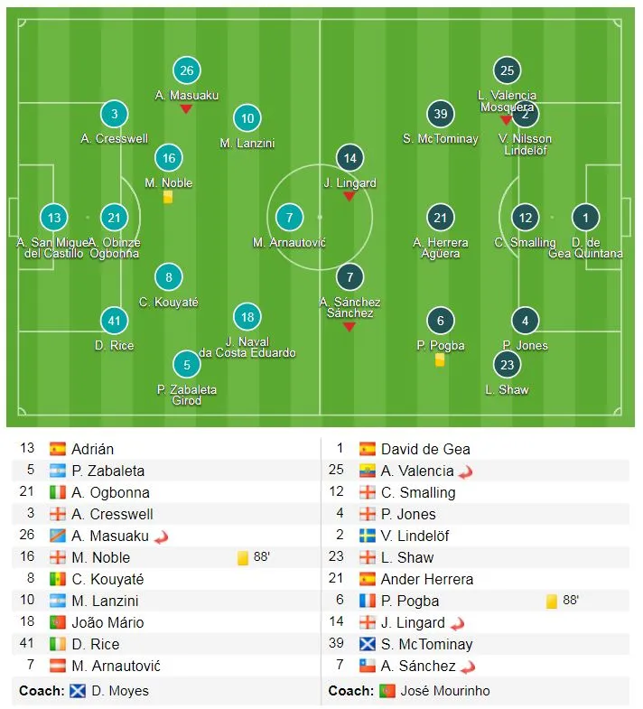 West Ham - Man United 0-0: Hòa nhạt, thầy trò Mourinho giành ngôi Á quân ảnh 1