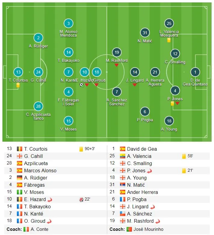 Chelsea - Man United 1-0: Hazard hạ Quỷ đỏ, The Blue lần 8 đăng quang ảnh 13