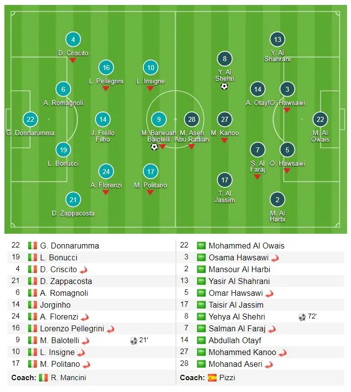 Italia - Ả Rập Saudi 2-1: Balotelli lập cú đúp ảnh 1