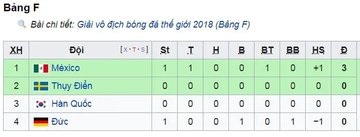 Đức - Mexico 0-1: Lozano bắn hạ “Cỗ xe tăng“ ảnh 1
