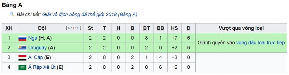 Bảng A, Uruguay - Saudi Arabia 1-0: Suarez đưa Uruguay vào vòng trong ảnh 1