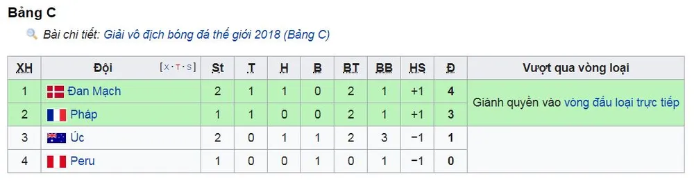 Bảng C, Đan Mạch - Australia 1-1: Eriksen ghi bàn, Jedinak gỡ hòa nhờ VAR ảnh 1