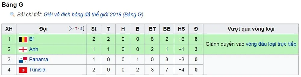 Bảng G, Bỉ - Tunisia 5-2: Hazard cú đúp, Lukaku lập hattick và bắt kịp 4 bàn của Ronaldo ảnh 1