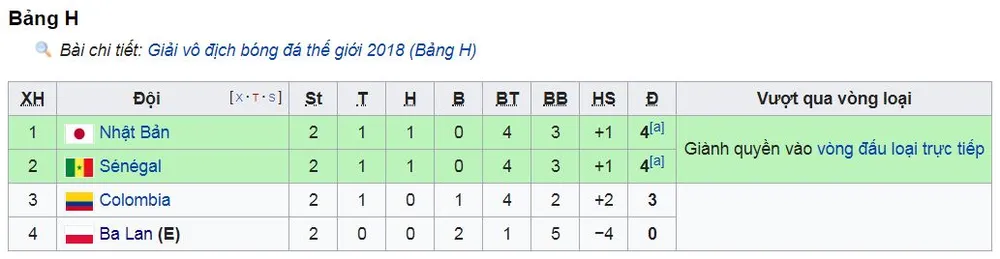 Bảng H, Ba Lan - Colombia 0-3: Mina, Falcao, Cuadrado gieo hy vọng cho Colombia ảnh 1