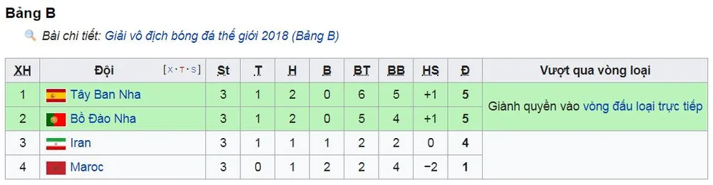Bảng B, Tây Ban Nha - Maccoco 2-2: Aspas kịp ghi bàn, VAR lại cứu thua ảnh 1