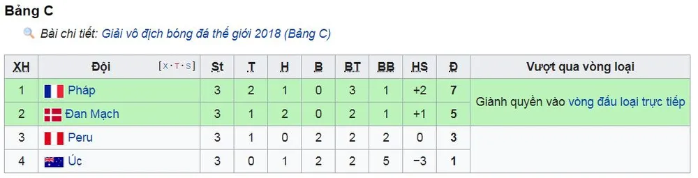 Bảng C, Australia - Peru 0-2: Carillo, Guerrero thỏa cơn khát chiến thắng 40 năm ảnh 1