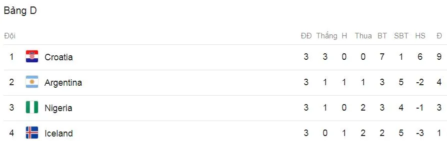Bảng D, Iceland - Croatia 1-2: Perisic giành 3 điểm quý giá, cứu nguy Argenitna ảnh 1