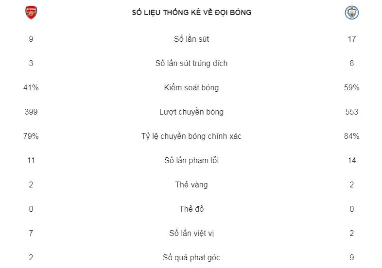 Arsenal - Man City 0-2: Sterling, B.Silva thị uy, Emirates thất thủ ngày xuất quân ảnh 2