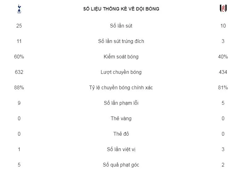 Tottenham Hotspur - Fulham 3-1: Harry Kane góp công, Pochettino có trận thắng thứ 2 ảnh 2