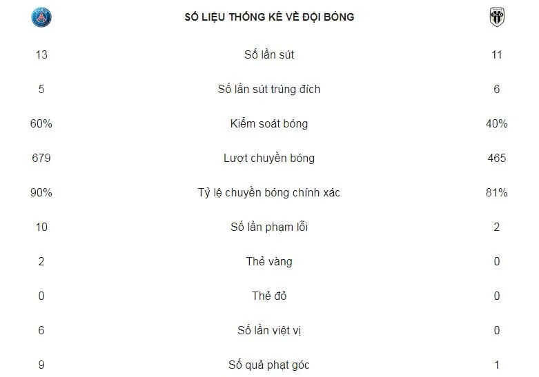 PSG - Angers 3-1: Cavani, Mbappe, Neymar tam tấu nổ súng ảnh 2
