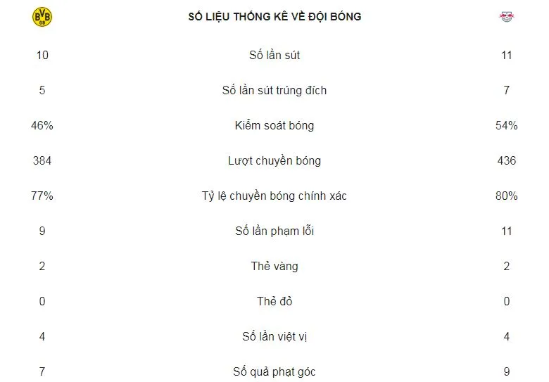 Borussia Dortmund - RB Leipzig 4-1: Dahoud, Witsel, Reus nhấn chìm đối thủ ảnh 2