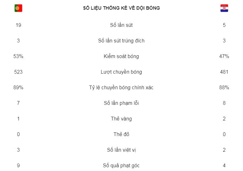 Bồ Đào Nha - Croatia 1-1: Vắng Ronaldo, Pepe giúp cầm hòa Á quân World Cup ảnh 2