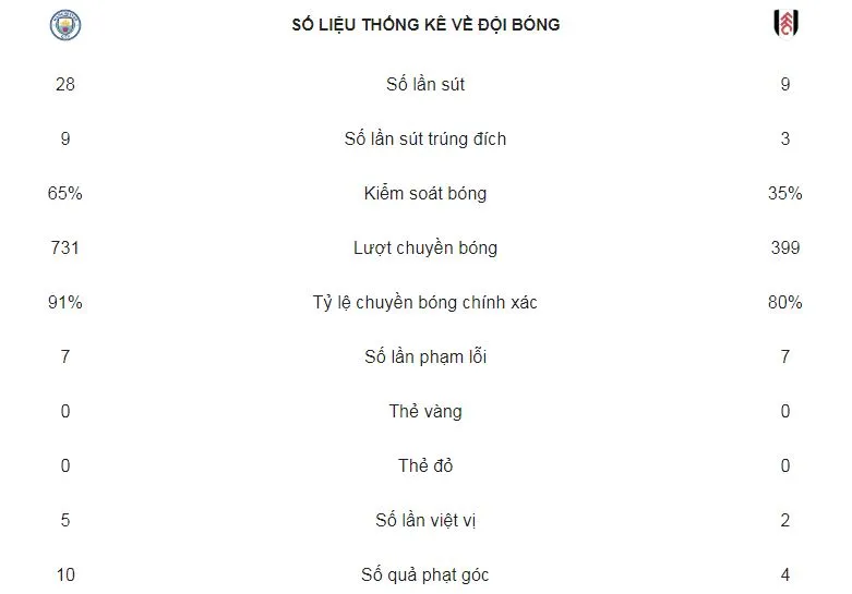 Man City - Fulham 3-0: Sane, David Silva và Sterling mở tiệc tại Etihad ảnh 2