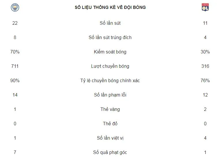 Man City - Lyon 1-2: Silva ghi bàn nhưng Pep Guardiola khởi đầu không như ý ảnh 2
