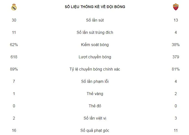 Real Madrid - Roma 3-0: Isco, Gareth Bale và Mariano thị uy sức mạnh nhà vô địch ảnh 2