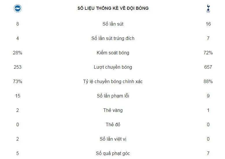 Brighton - Tottenham 1-2: Harry Kane thông nòng, Lamela ấn định chiến thắng ảnh 2