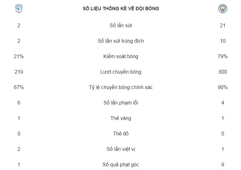 Cardiff City - Man City 0-5: Aguero, Bernando Silva, Gundogan và Mahrez mở tiệc bàn thắng ảnh 2