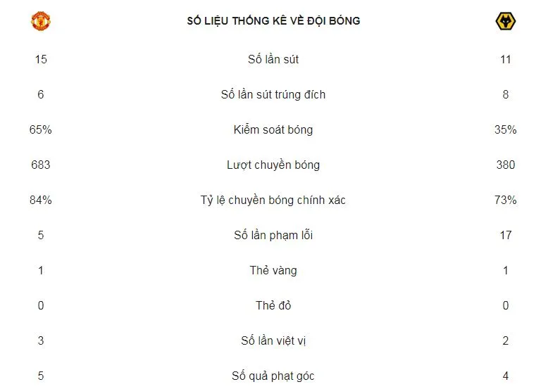 Man United - Wolverhampton 1-1: Moutinho ngăn Mourinho lấy 3 điểm trên Old Trafford ảnh 2