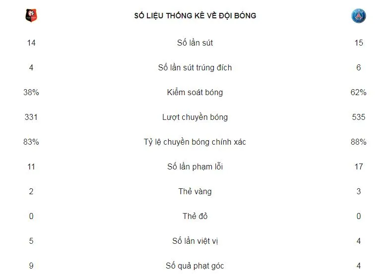 Rennes - PSG 1-3: Di Maria, Meunier và Choupo Moting ngược dòng chiến thắng ảnh 2