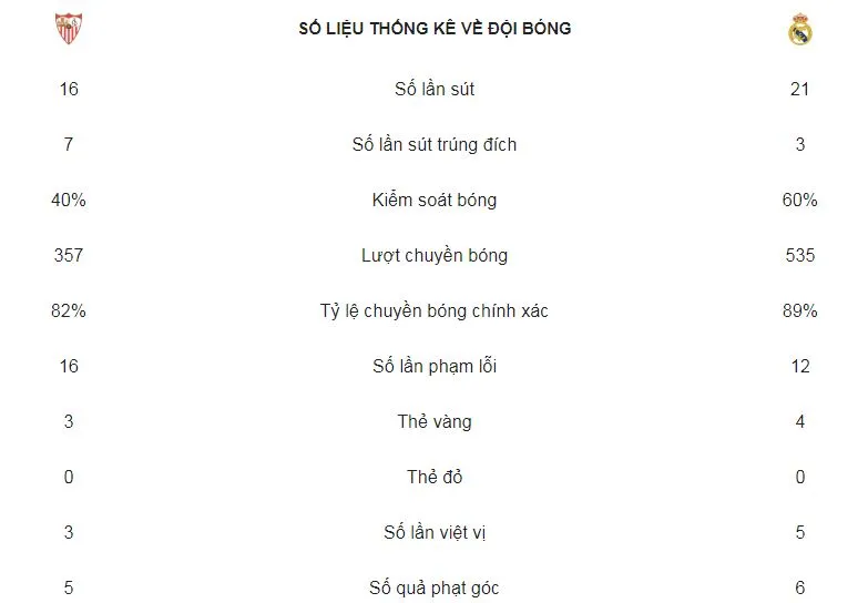 Sevilla - Real Madrid 3-0: Andre Silva, Ben Yedder ghi bàn, Real sớm gục ngã trong hiệp 1 ảnh 2