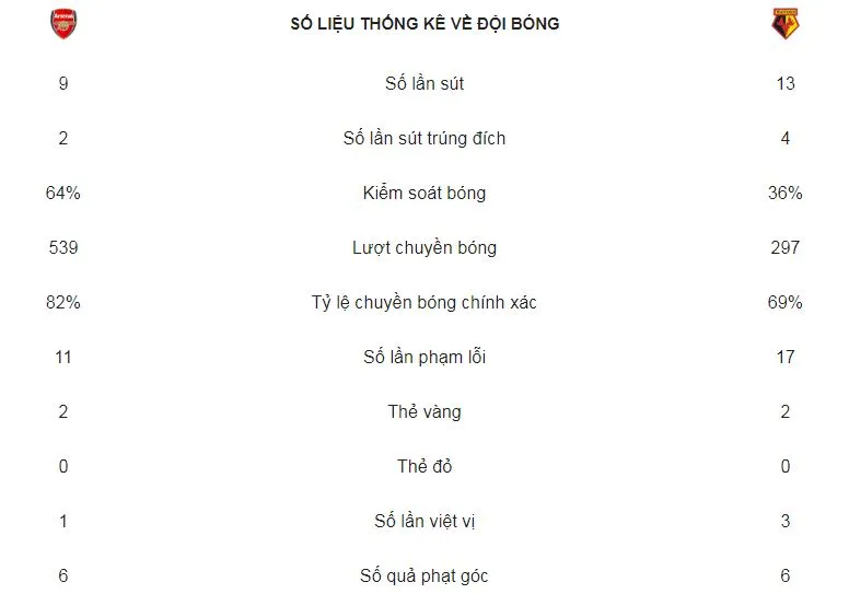 Arsenal - Watford 2-0: Kịch tính 2 phút cuối, Lacazette kiến tạo Ozil ấn định chiến thắng ảnh 2