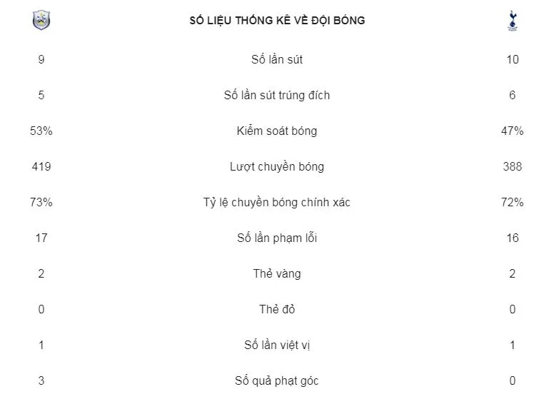 Huddersfield - Tottenham 0-2: Harry Kane tỏa sáng với cú đúp bàn thắng ảnh 2