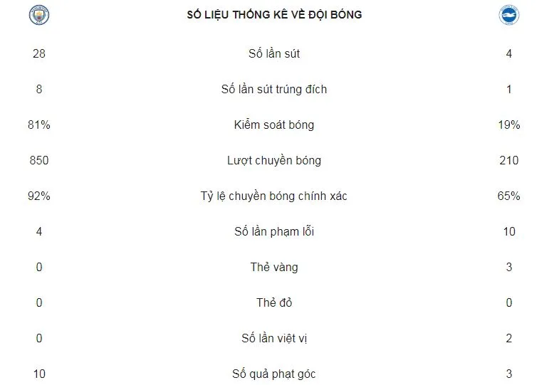 Man City - Brighton & Hove Albion 2-0: Song sát Sterling - Aguero khoe tài ảnh 2