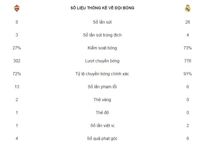 CSKA Moscow - Real Madrid 1-0: Nikola Vlasic gây sốc ảnh 2