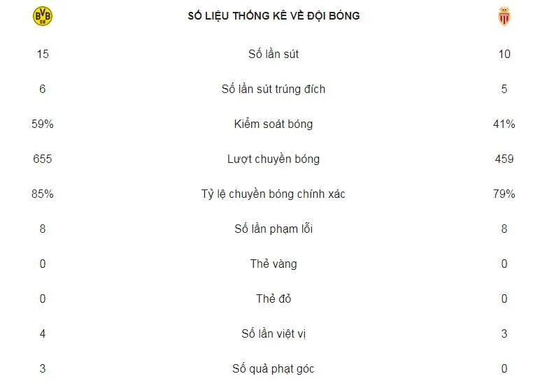 Borussia Dortmund - Monaco 3-0: Bruun Larsen, Paco Alcácer và Marco Reus tỏa sáng ảnh 2