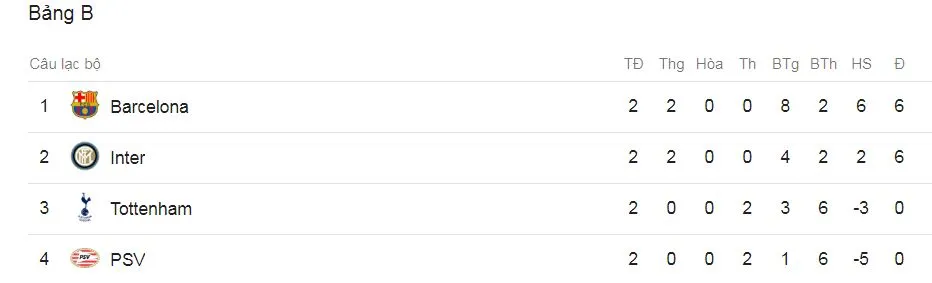 Tottenham - Barcelona 2-4: Coutinho ghi bàn giây thứ 92, Messi lập cú đúp ảnh 3