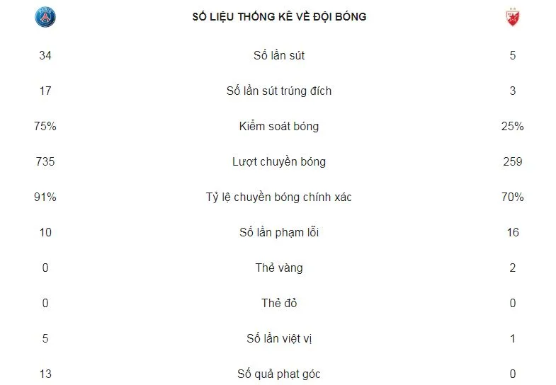 PSG - Crvena Zvezda 6-1: Neymar lập hattrick, Cavani, Di Maria, Mbappe khoe tài ảnh 2