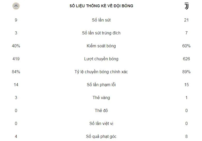 Udinese - Juventus 0-2: Bentancur, Ronaldo giúp Juve lập kỷ lục 10 trận thắng ảnh 2