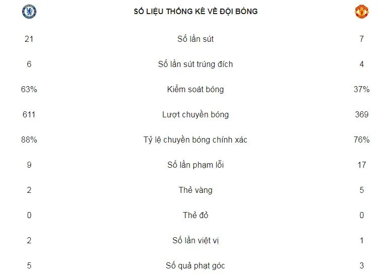 Chelsea - Man United 2-2: Martial ghi cú đúp, Barkley gỡ hòa, HLV Mourinho suýt đánh Marco Ianni ảnh 2