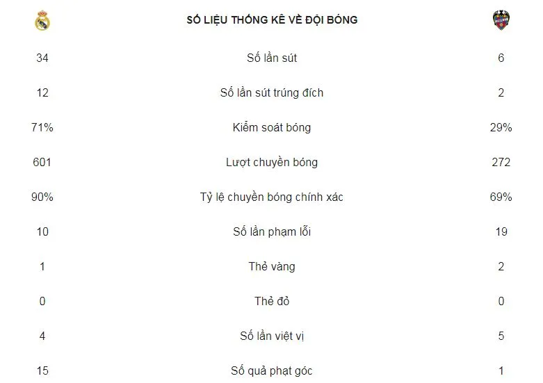 Real Madrid - Levante 1-2: Morales, Marti ghi bàn, Bale và Benzema ngậm ngùi rời sân ảnh 2