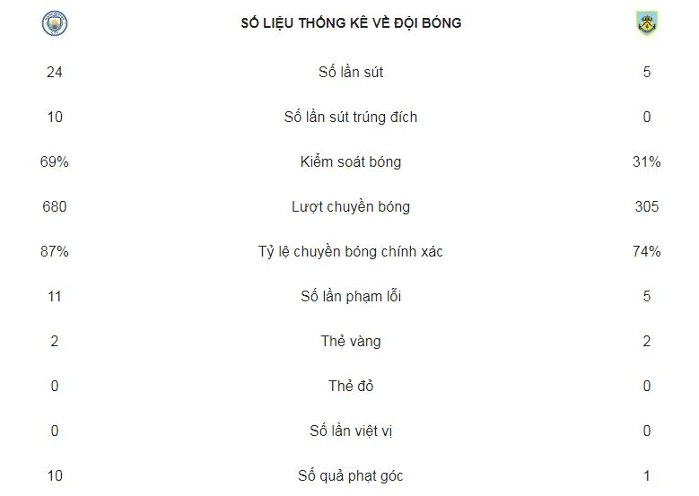 Man City - Burnley 5-0: Aguero, Silva, Fernandinho, Mahrez, Leroy lần lượt khoe tài ảnh 2