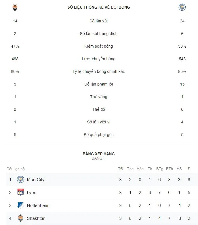 Shakhtar Donetsk - Man City 0-3: David Silva, Laporte, Bernando Silva mở hội 3 sao ảnh 2