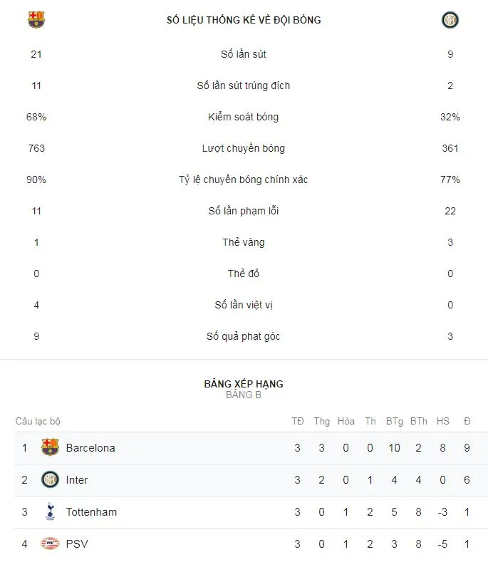 Barcelona - Inter 2-0: Vắng Messi, Rafinha, Alba tỏa sáng ảnh 2