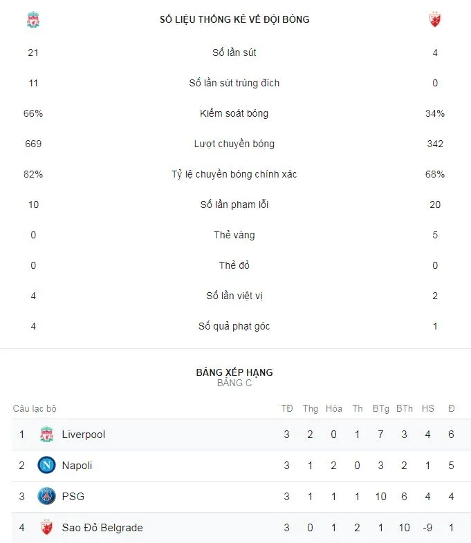 Liverpool - Crvena Zvezda 4-0: Salah lập cú đúp, Liverpool chiếm ngôi đầu bảng ảnh 2