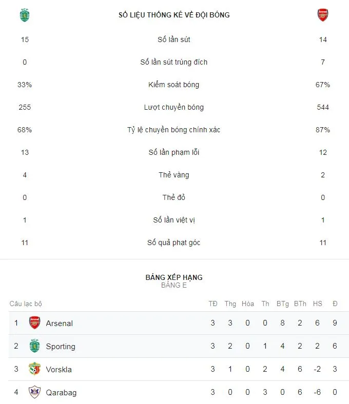 Sporting - Arsenal 0-1: Welbeck khai hỏa, Pháo thủ London nhất bảng ảnh 2
