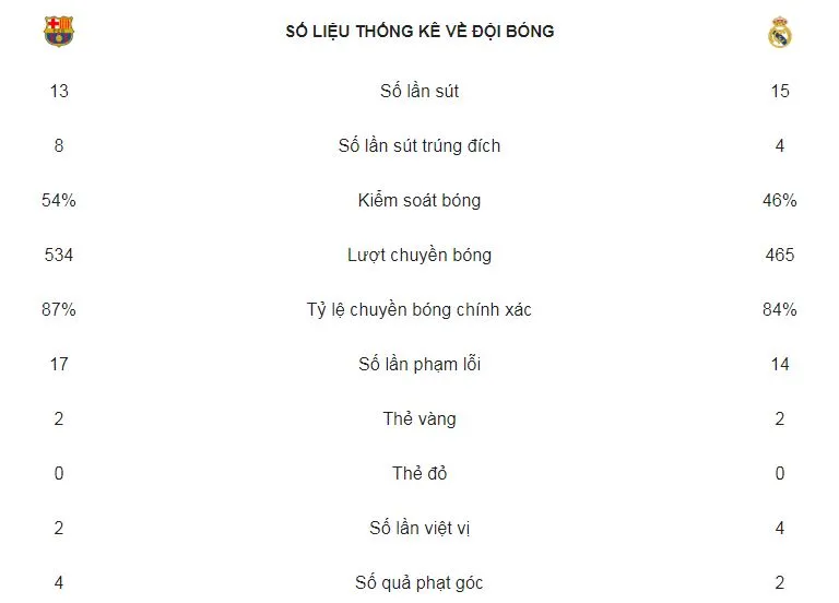Barcelona - Real Madrid 5-1: Không Ronaldo, vắng Messi, Suarez tỏa sáng Siêu kinh điển ảnh 2