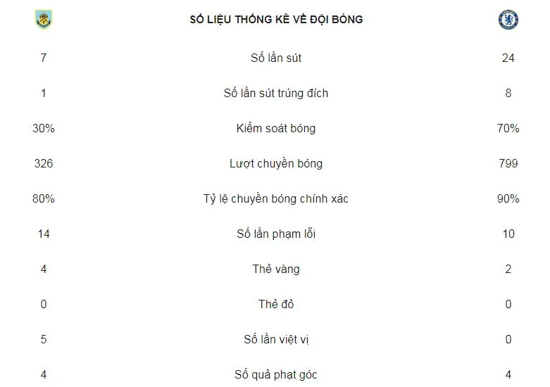 Burnley - Chelsea 0-4: Morata, Barkley, Willian, Loftus-Cheek đồng loạt lên tiếng ảnh 2