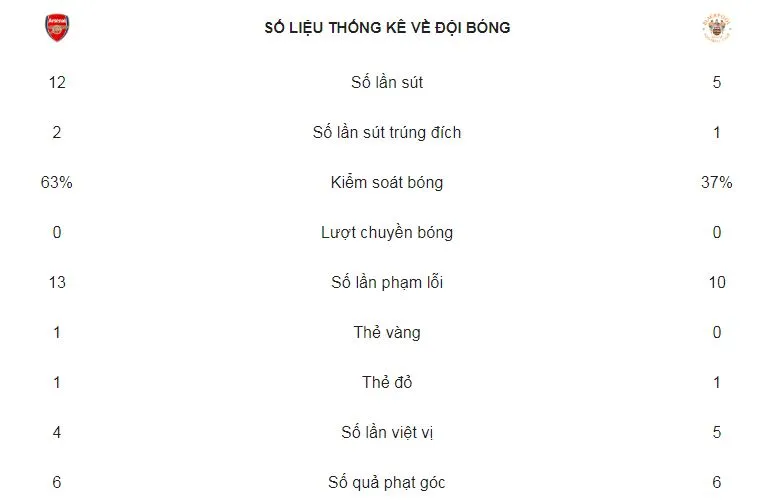 Arsenal - Blackpool 2-1: Lichtsteiner và Smith-Rowe nổ súng ảnh 2